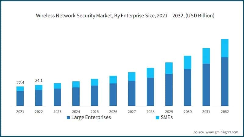 Wireless Network Security Market, By Enterprise Size,