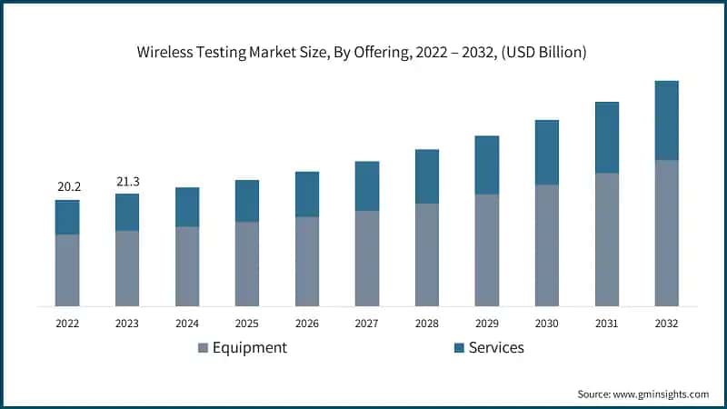 Wireless Testing Market Size, By Offering, 2022 – 2032, (USD Billion)