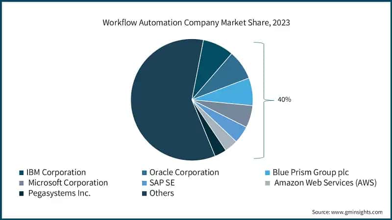 Workflow Automation Company Market Share, 2023