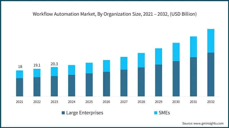 Workflow Automation Market, By Organization Size, 2021 – 2032, (USD Billion)