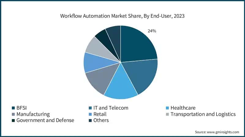 Workflow Automation Market Share, By End-User, 2023