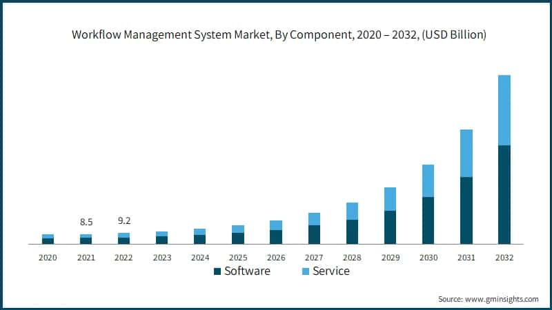 Workflow Management System Market, By Component