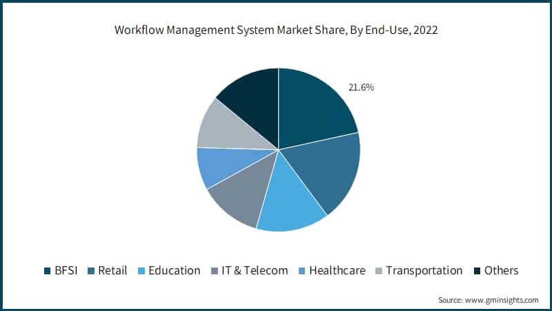 Workflow Management System Market Share, By End-Use
