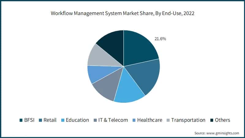 Workflow Management System Market Share, By End-Use