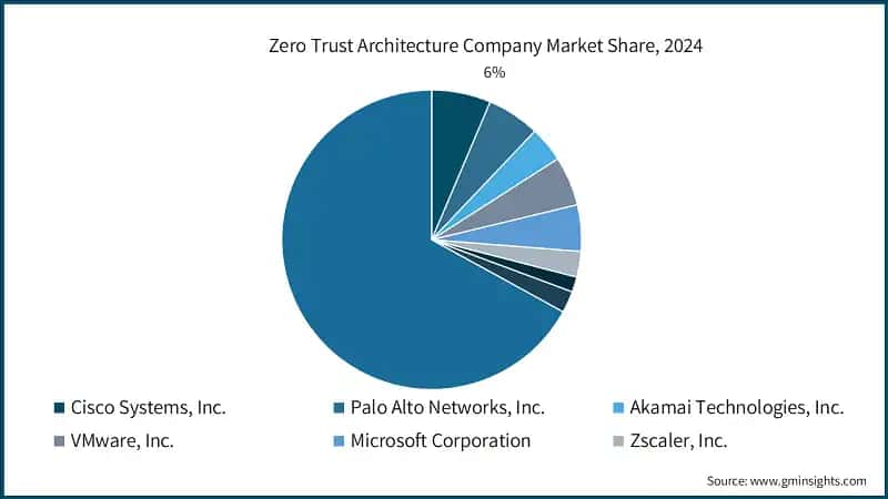 Zero Trust Architecture Company Market Share, 2024