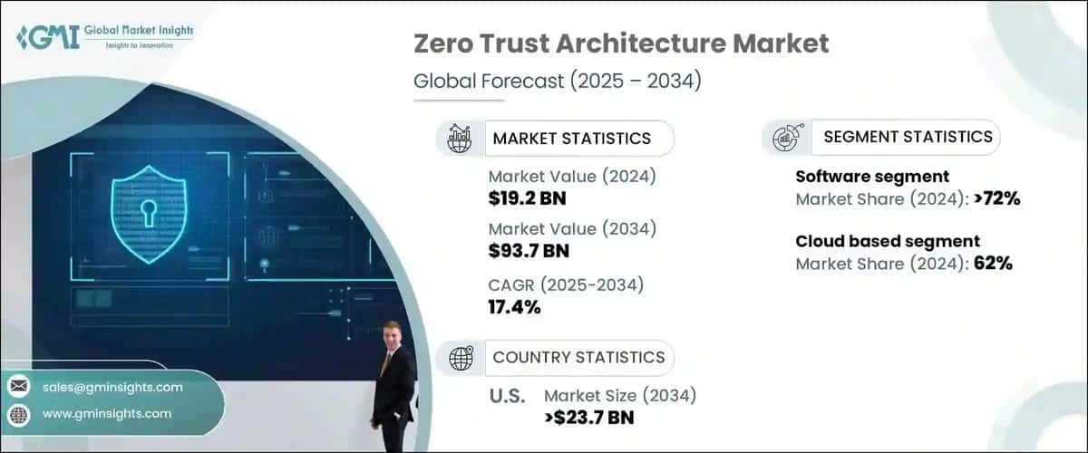 Zero Trust Architecture Market