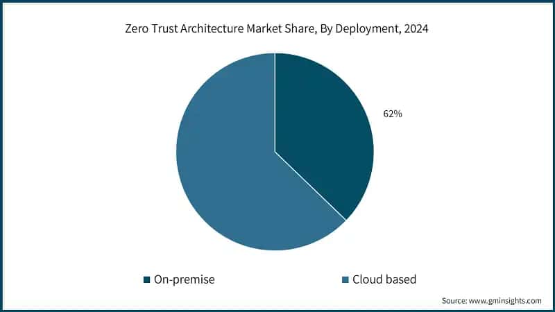 Zero Trust Architecture Market Share, By Deployment, 2024