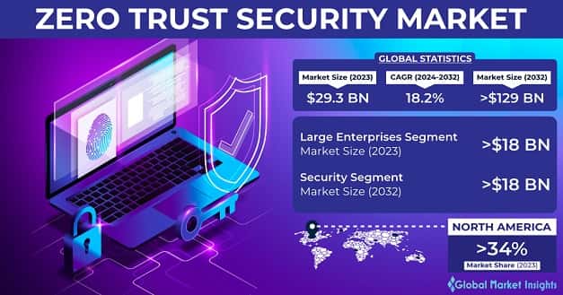 Zero Trust Security Market