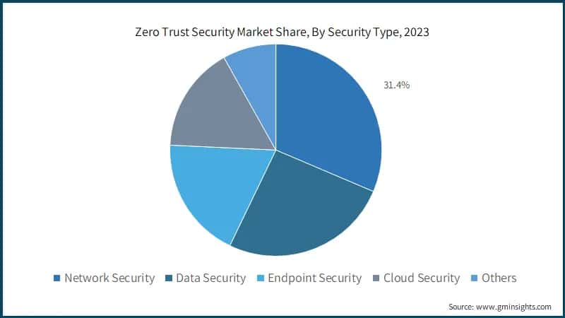 ero Trust Security Market Share, By Security Type, 2023