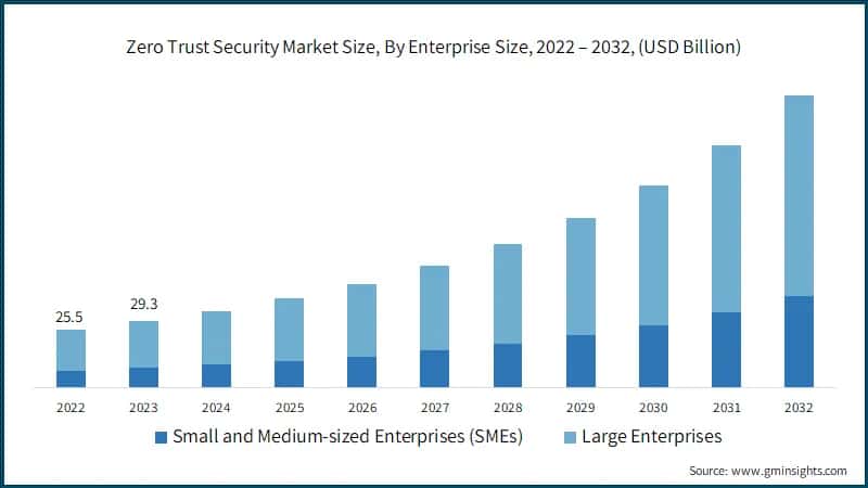 Zero Trust Security Market Size, By Enterprise Size, 2022 – 2032, (USD Billion)