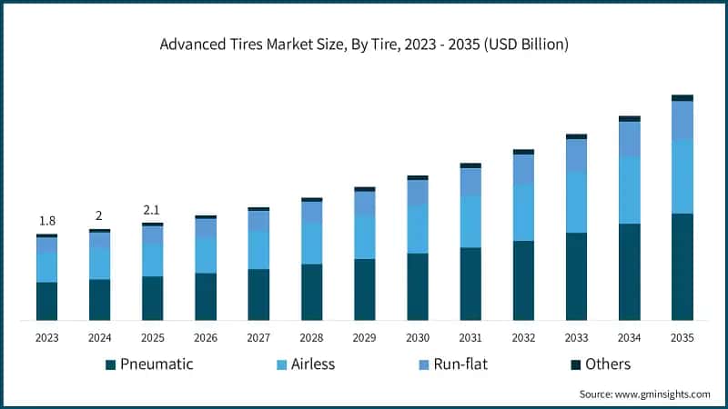 advanced-tires-market-size-by-tire