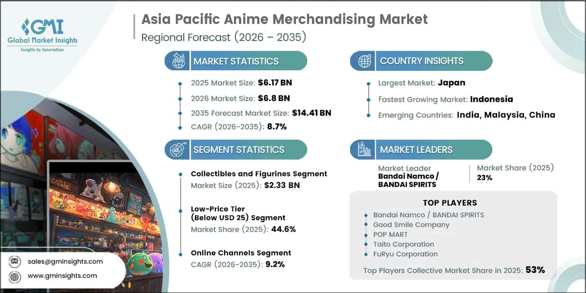 Asia Pacific Anime Merchandising Market Research Report