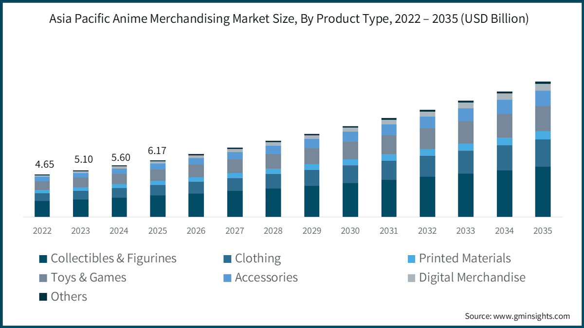 Asia Pacific Anime Merchandising Market Size, By Product Type, 2022 – 2035  (USD Billion)