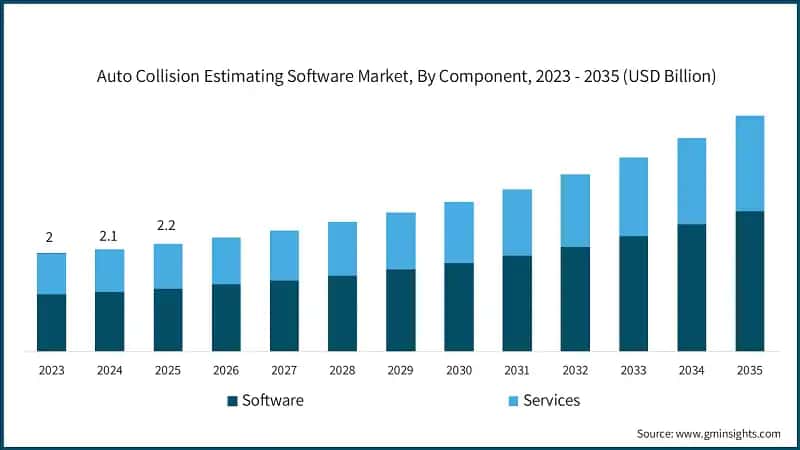 auto-collision-estimating-software-market-by-component-2026-2035
