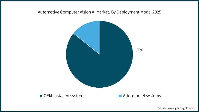 automotive-computer-vision-ai-market-by-deployment-mode-2025-2035