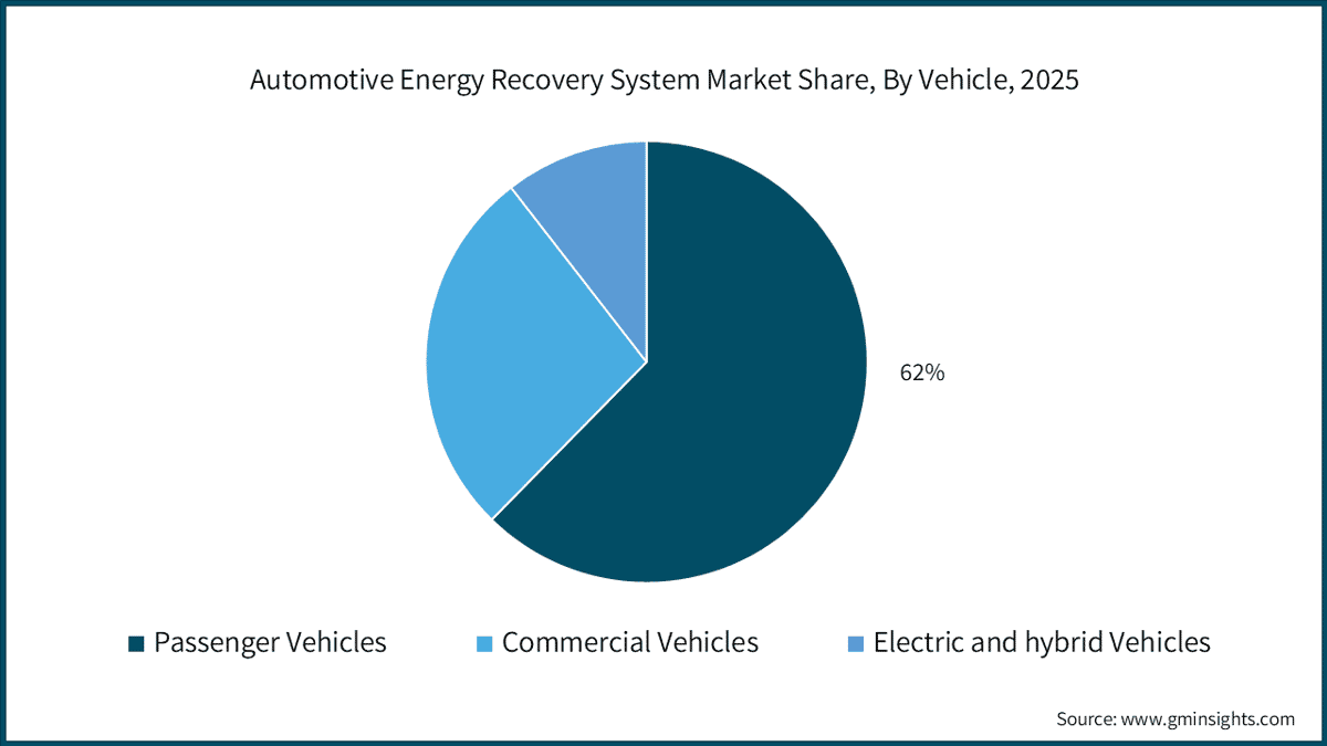Automotive Energy Recovery System Market Share, By Vehicle