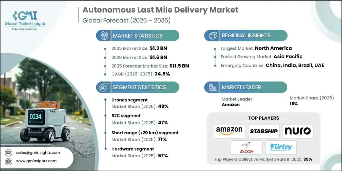 mercato della consegna autonoma dell'ultimo miglio 2026-2035