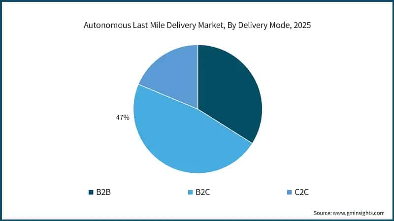 autonomous-last-mile-delivery-market-by-delivery-mode-2026-2035