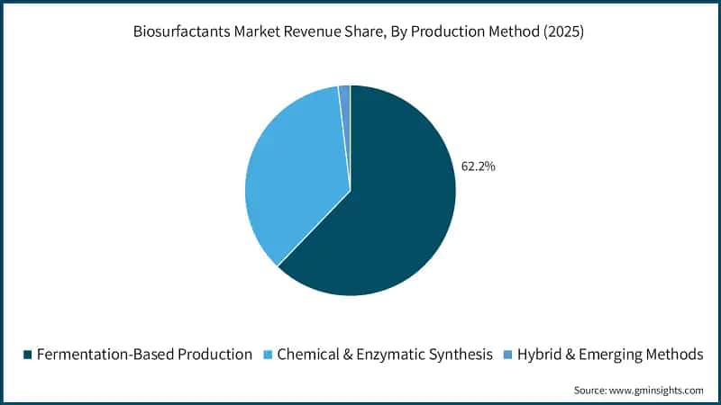 biosurfactants-market-revenue-share-by-production-methodsss