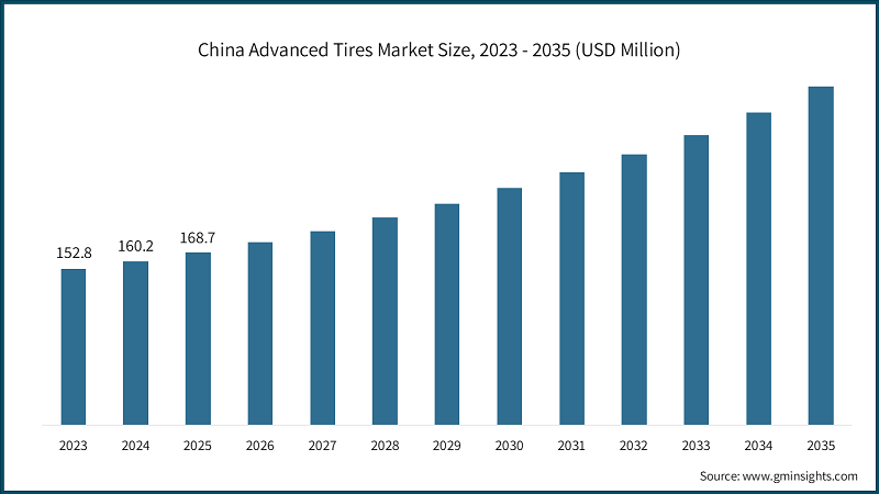 China Advanced Tires Market Size