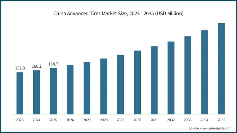 china-advanced-tires-market-size