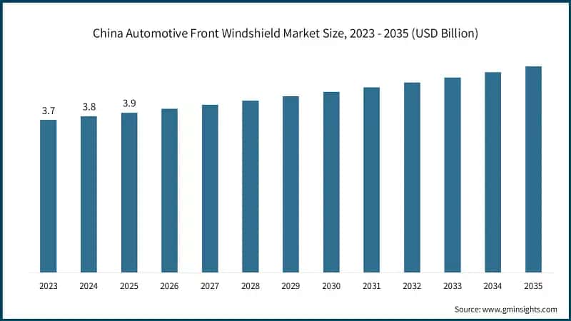 Marktgröße für automobile Frontwindschutzscheiben in China 2026–2035