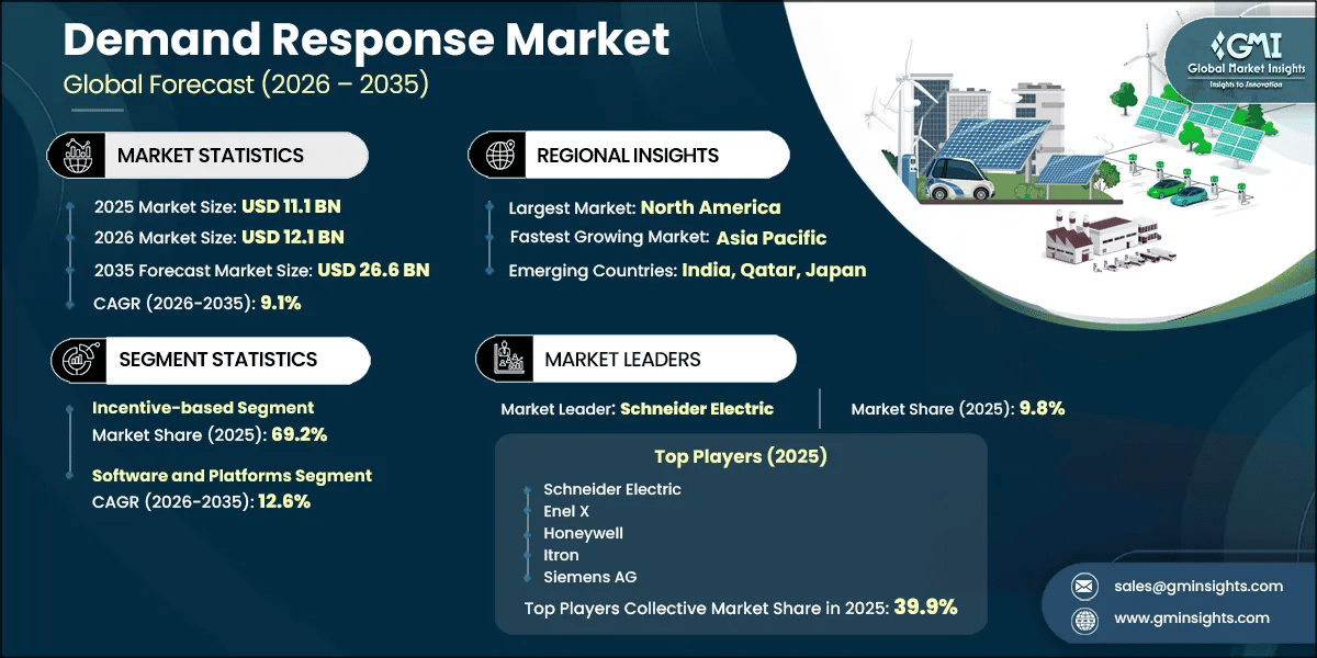 Demand Response Market  Research Report