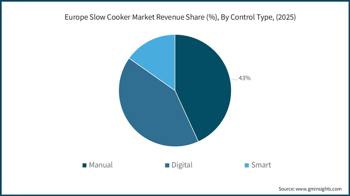 Europe Slow Cooker Market Revenue Share (%), By Control Type, (2025)