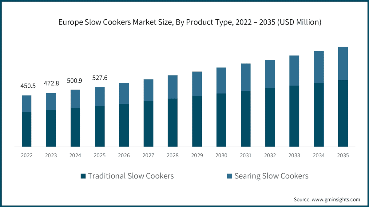 Europe Slow Cookers Market Size, By Product Type, 2022 – 2035 (USD Million)