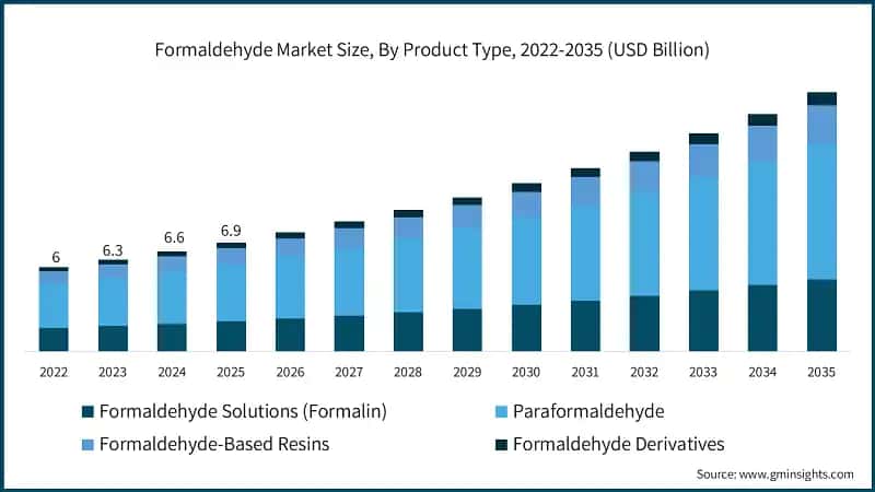 formaldehyde-market-size-by-product-type-2026-2035