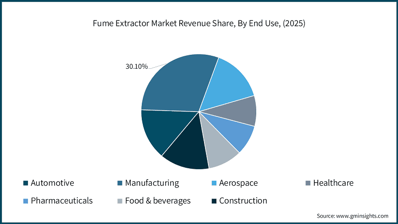 Fume Extractor Market Revenue Share, By End Use, (2025)