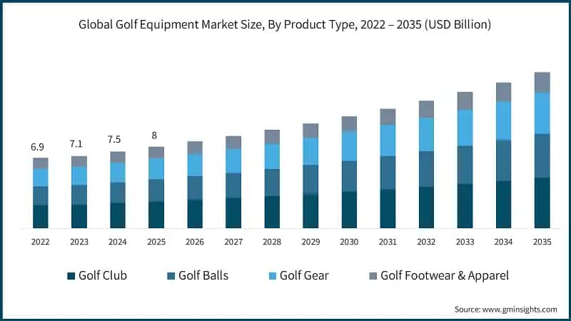 global-golf-equipment-market-size-by-product-type-2026-2035