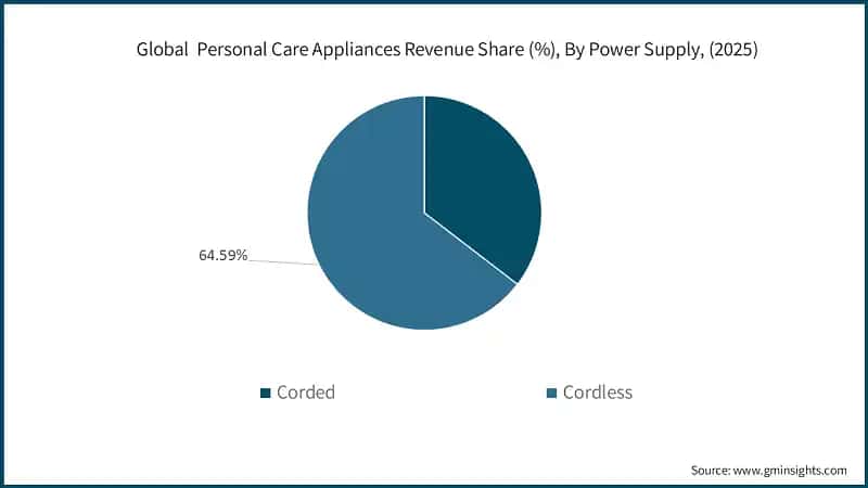 global-personal-care-appliances-revenue-share-by-power-supplysss