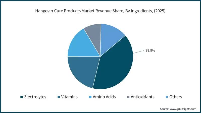 hangover-cure-products-market-revenue-share-by-ingredients-2026-2035