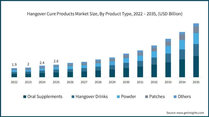 hangover-cure-products-market-size-by-product-type-2026-2035