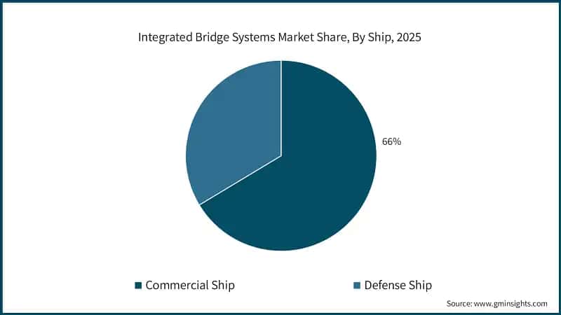 integrated-bridge-systems-market-share-by-shipsss