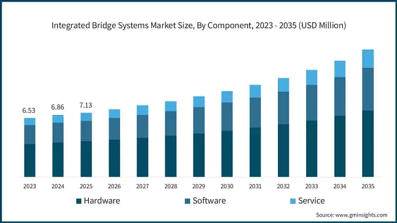 integrated-bridge-systems-market-size-by-componentss