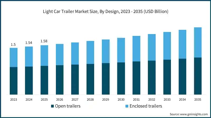 light-car-trailer-market-size-by-design-2026-2035