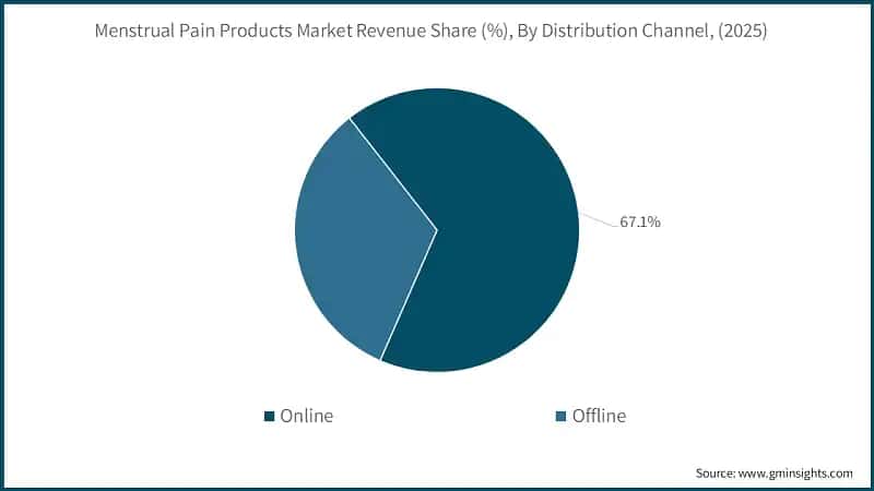 menstrual-pain-products-market-revenue-share-by-distribution-channelsss
