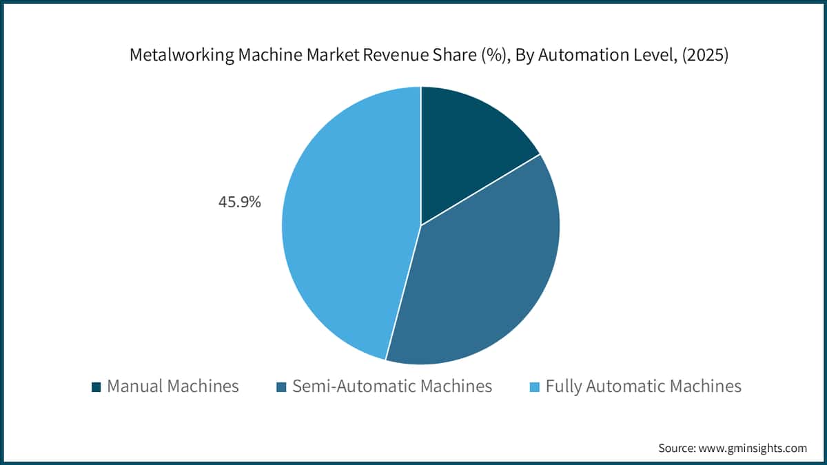 Metalworking Machine Market Revenue Share (%), By Automation Level, (2025)