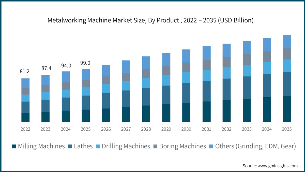 Metalworking Machine Market Size, By Product , 2022 – 2035 (USD Billion)