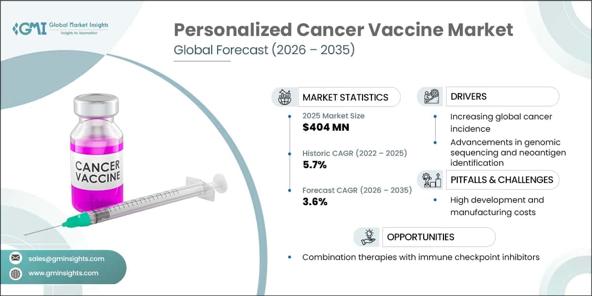 Personalized Cancer Vaccine Market