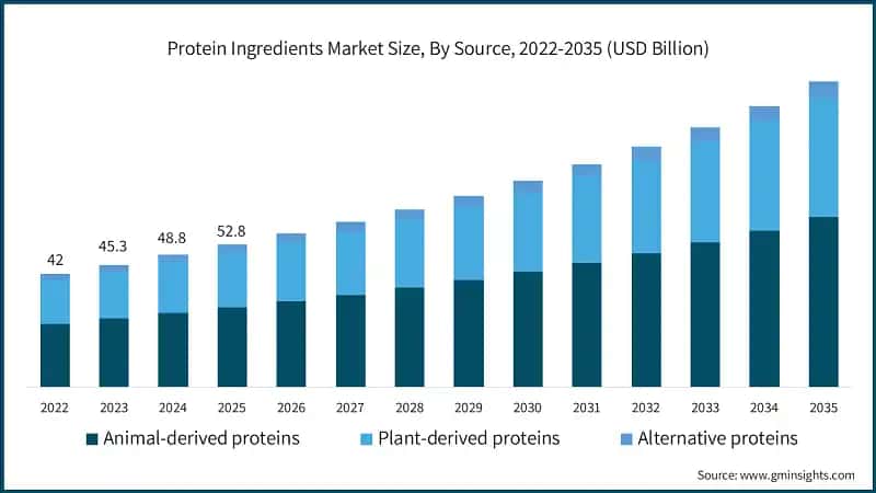 protein-ingredients-market-size-by-sourcesss