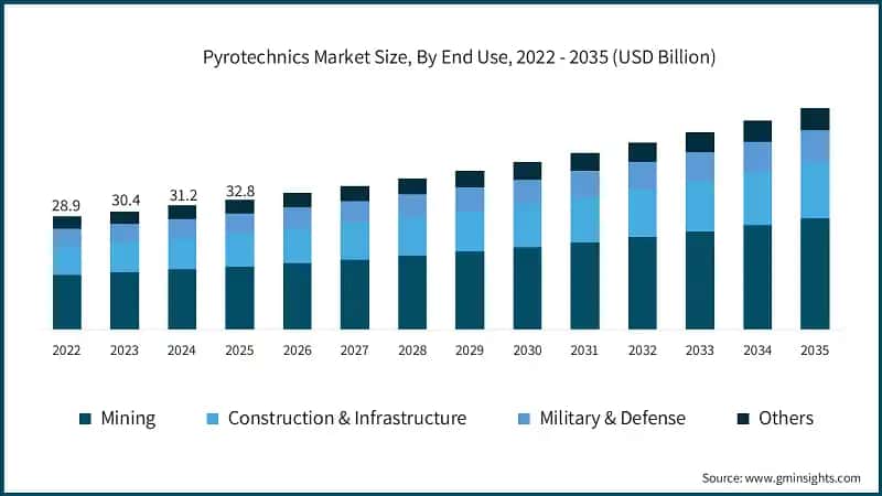 pyrotechnics-market-size-by-end-use-2026-2035