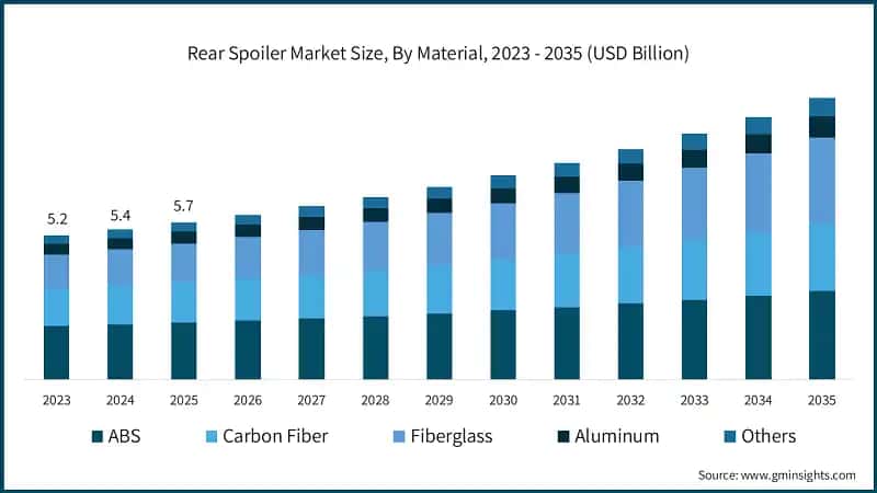 rear-spoiler-market-size-by-material-2026-2035