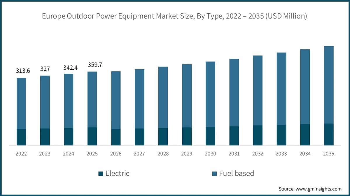 Europe Outdoor Power Equipment Market Size, By Type, 2022 - 2035 (USD Million)