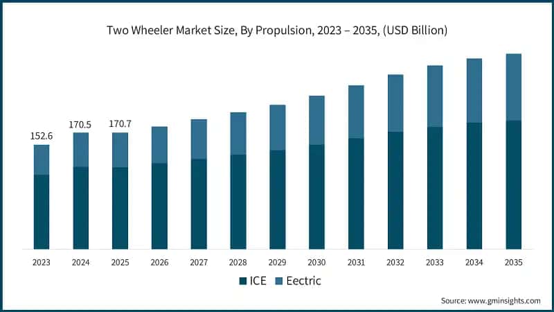 Marktgröße von Zweirädern nach Antrieb 2026–2035