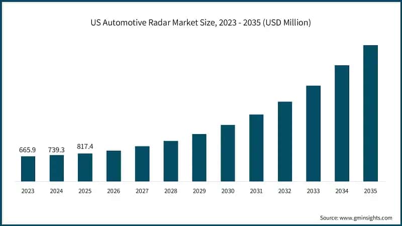 us-automotive-radar-market-size-2026-2035