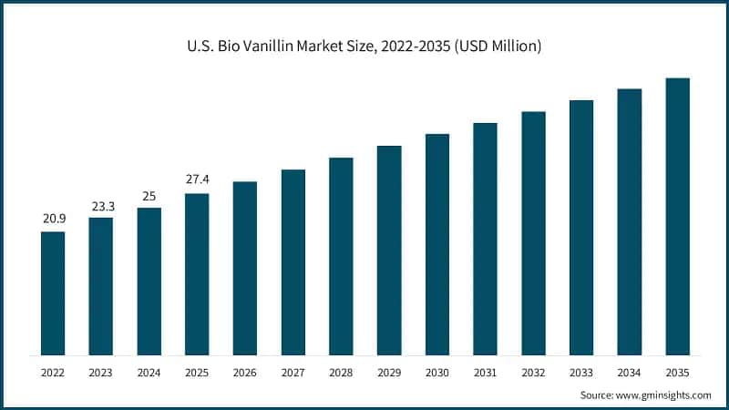 us-bio-vanillin-market-sizess