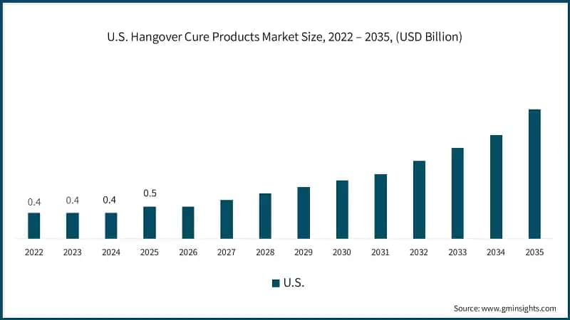 us-hangover-cure-products-market-size-2026-2035